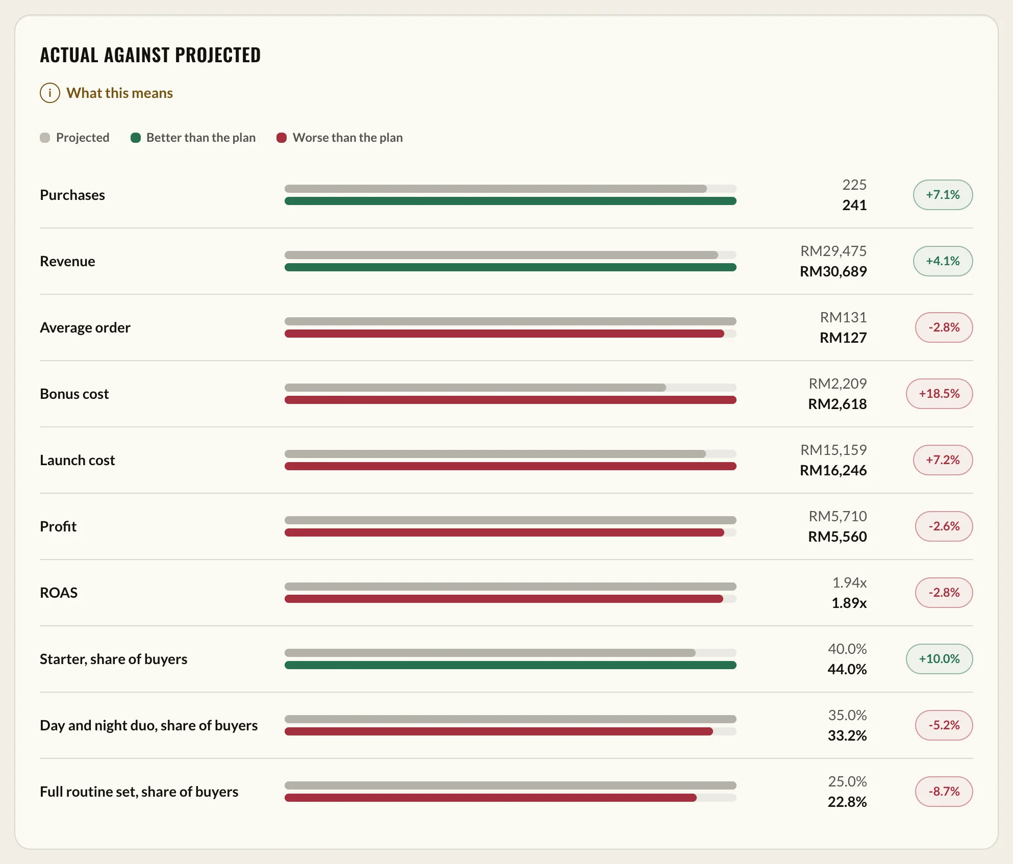 Actual against projected: purchases, revenue, bonus cost, profit and ROAS, each with its change