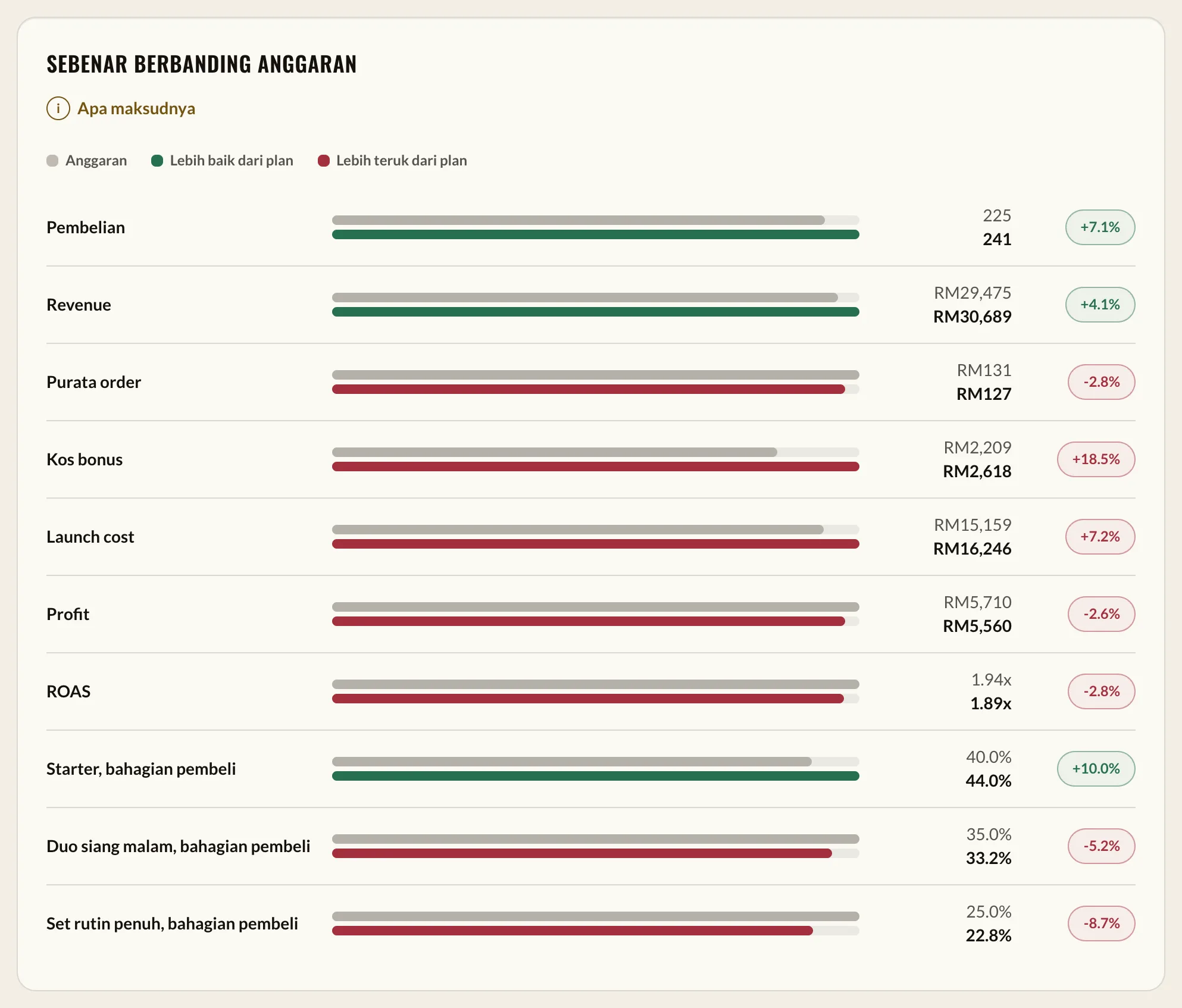 Actual berbanding projection: purchases, revenue, kos bonus, profit dan ROAS, setiap satu dengan bezanya