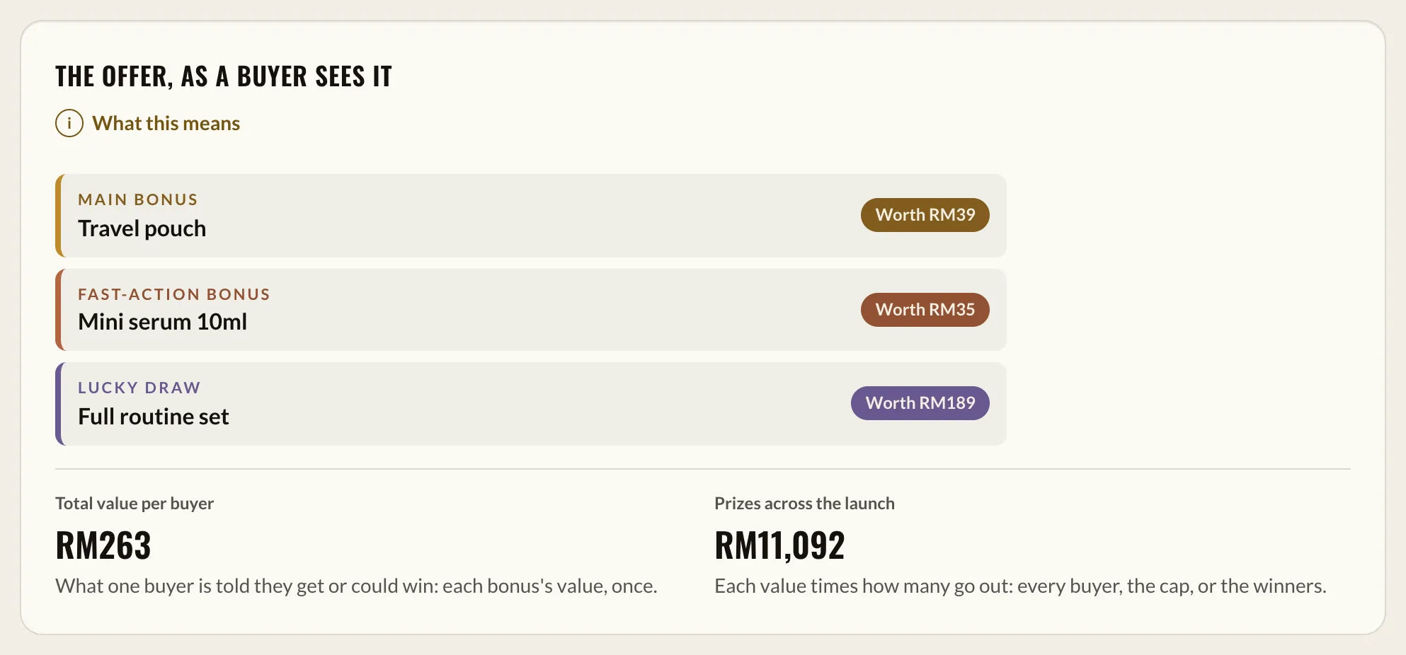 The offer as a buyer sees it: three bonuses with their values, value per buyer and prizes across the launch